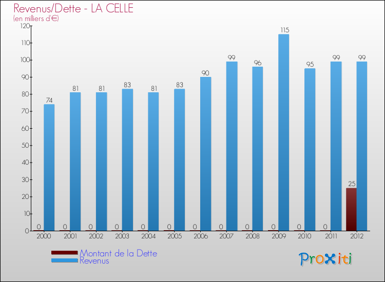 Evolution comparée de la dette et des revenus pour la commune de LA CELLE de 2000 à 2012 Comparaison de la dette et des revenus pour LA CELLE de 2000 à 2012