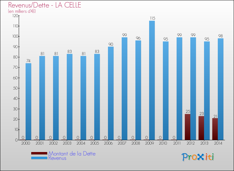 Evolution comparée de la dette et des revenus pour la commune de LA CELLE de 2000 à 2014 Comparaison de la dette et des revenus pour LA CELLE de 2000 à 2014