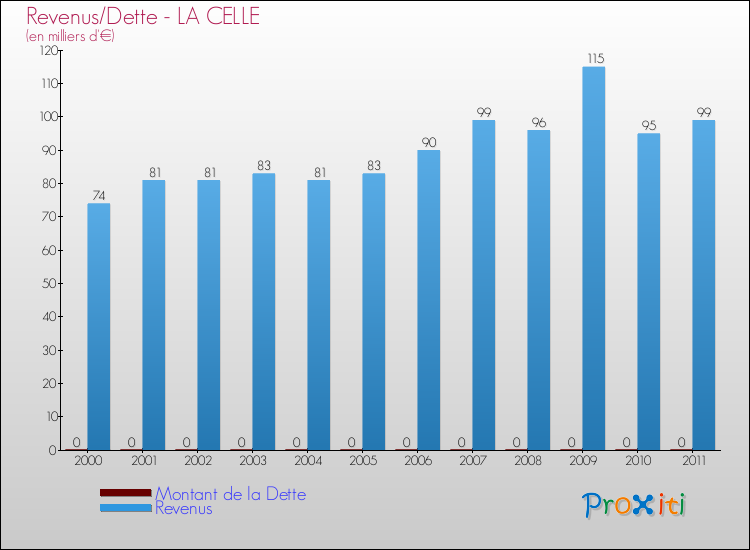 Evolution comparée de la dette et des revenus pour la commune de LA CELLE de 2000 à 2011 Comparaison de la dette et des revenus pour LA CELLE de 2000 à 2011
