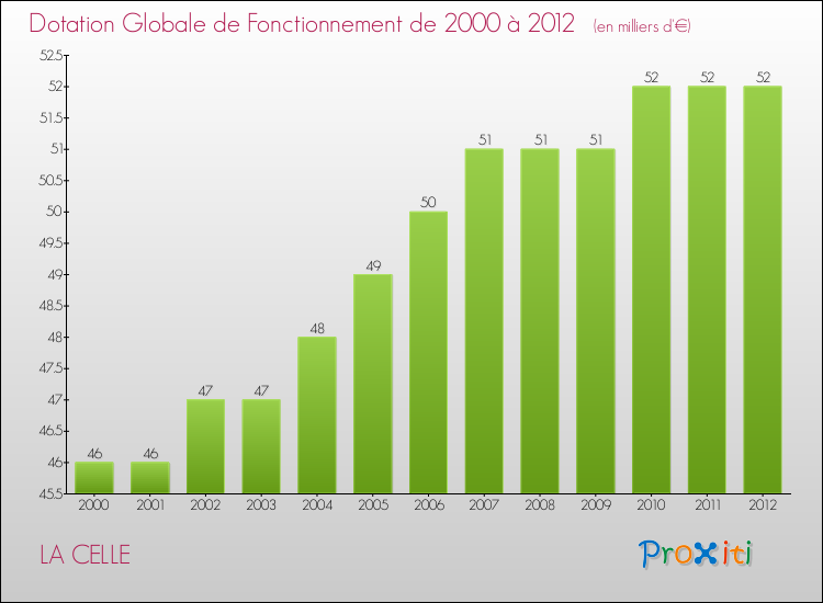 Evolution du montant de la Dotation Globale de Fonctionnement pour la commune de LA CELLE de 2000 à 2012 Evolution du montant de la Dotation Globale de Fonctionnement pour LA CELLE de 2000 à 2012
