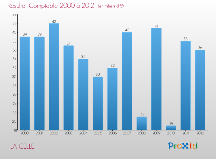 Evolution du résultat comptable pour la commune de LA CELLE de 2000 à 2012 Evolution du résultat comptable pour LA CELLE de 2000 à 2012