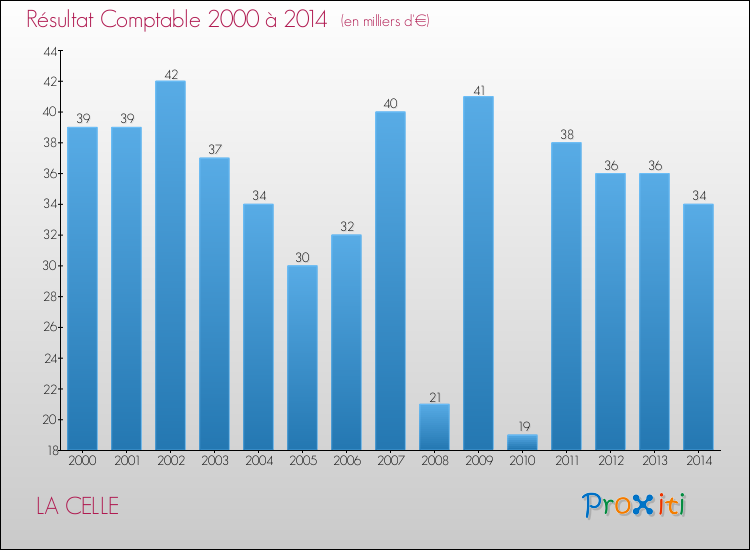 Evolution du résultat comptable pour la commune de LA CELLE de 2000 à 2014 Evolution du résultat comptable pour LA CELLE de 2000 à 2014