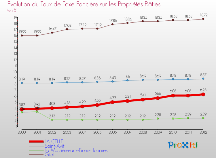 Evolution du taux de la taxe foncière sur le bati pour LA CELLE et les communes proches de 2000 à 2012 Comparaison des taux de taxe foncière sur le bati pour LA CELLE et les communes voisines de 2000 à 2012