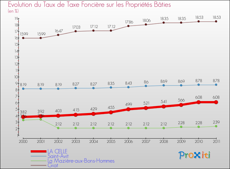 Evolution du taux de la taxe foncière sur le bati pour LA CELLE et les communes proches Comparaison des taux de taxe foncière sur le bati pour LA CELLE et les communes voisines