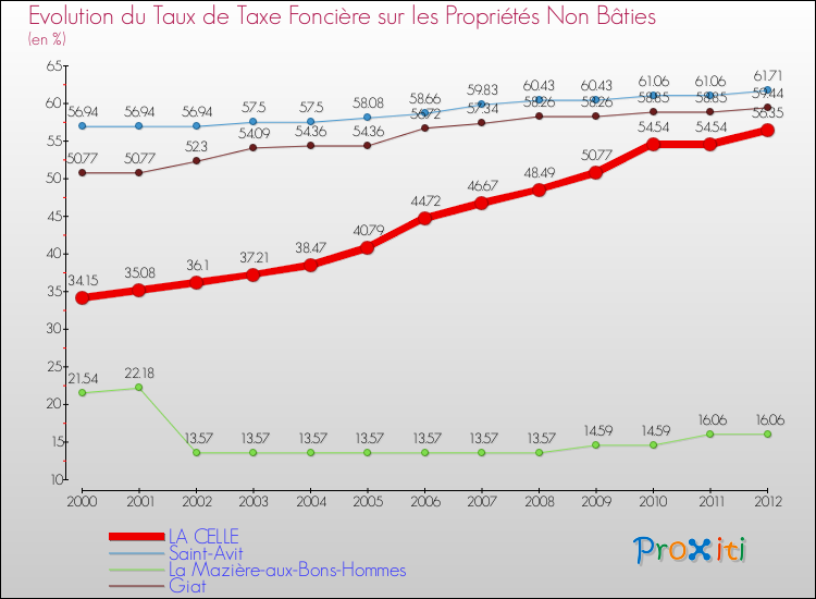 Evolution du taux de la taxe foncière sur les immeubles et terrains non batis pour LA CELLE et les communes proches de 2000 à 2012 Comparaison des taux de la taxe foncière sur les immeubles et terrains non batis pour LA CELLE et les communes voisines de 2000 à 2012