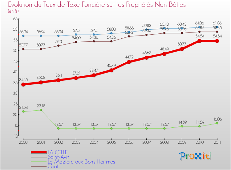 Evolution du taux de la taxe foncière sur les immeubles et terrains non batis pour LA CELLE et les communes proches Comparaison des taux de la taxe foncière sur les immeubles et terrains non batis pour LA CELLE et les communes voisines