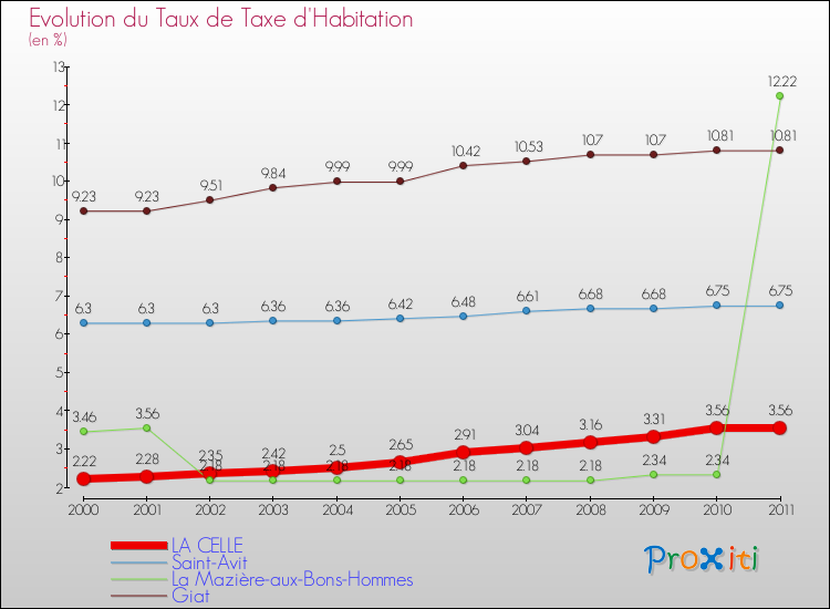 Evolution du taux de la taxe d'habitation pour LA CELLE et les communes proches Comparaison des taux de la taxe d'habitation pour LA CELLE et les communes voisines