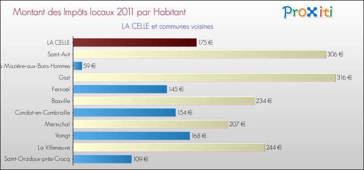 Montant des impôts locaux par Habitant pour LA CELLE et les communes proches Comparaison des impôts locaux par habitant pour LA CELLE et les communes voisines