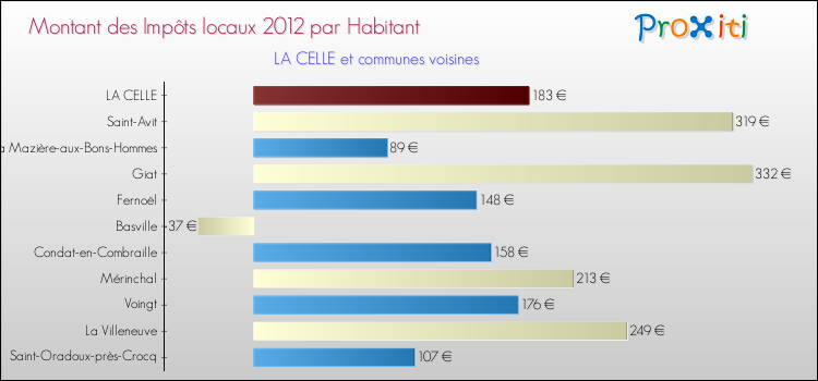 Montant des impôts locaux par Habitant pour LA CELLE et les communes proches Comparaison des impôts locaux par habitant pour LA CELLE et les communes voisines
