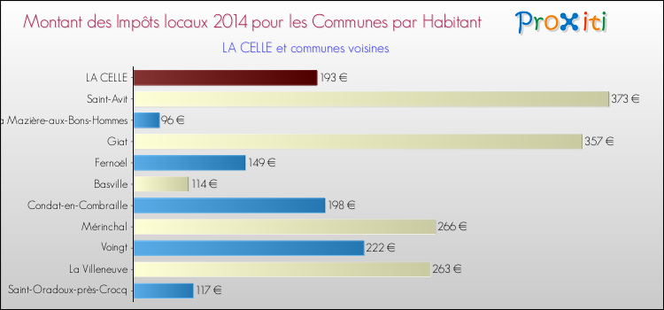 Montant des impôts locaux par Habitant pour LA CELLE et les communes proches en 2014 Comparaison des impôts locaux par habitant pour LA CELLE et les communes voisines en 2014