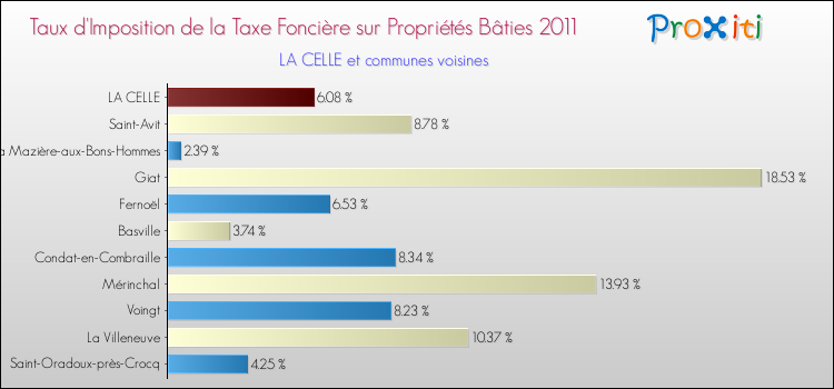 Taux d'imposition de la taxe foncière sur le bati 2011 pour LA CELLE et les communes proches Comparaison des taux d'imposition de la taxe foncière sur le bati 2011 pour LA CELLE et les communes voisines