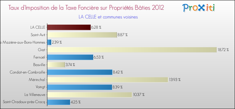 Taux d'imposition de la taxe foncière sur le bati 2012 pour LA CELLE et les communes proches Comparaison des taux d'imposition de la taxe foncière sur le bati 2012 pour LA CELLE et les communes voisines