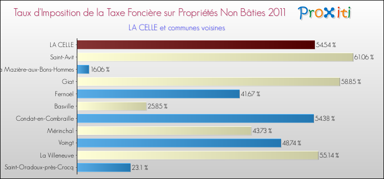 Taux d'imposition de la taxe foncière sur les immeubles et terrains non batis 2011 pour LA CELLE et les communes proches Comparaison des taux d'imposition de la taxe foncière sur les immeubles et terrains non batis 2011 pour LA CELLE et les communes voisines