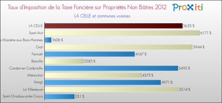 Taux d'imposition de la taxe foncière sur les immeubles et terrains non batis 2012 pour LA CELLE et les communes proches Comparaison des taux d'imposition de la taxe foncière sur les immeubles et terrains non batis 2012 pour LA CELLE et les communes voisines