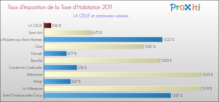 Taux d'imposition de la taxe d'habitation 2011 pour LA CELLE et les communes proches Comparaison des taux d'imposition de la taxe d'habitation 2011 pour LA CELLE et les communes voisines