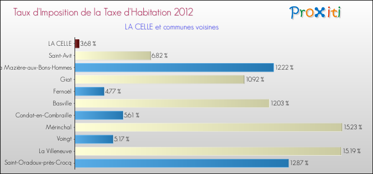 Taux d'imposition de la taxe d'habitation 2012 pour LA CELLE et les communes proches Comparaison des taux d'imposition de la taxe d'habitation 2012 pour LA CELLE et les communes voisines