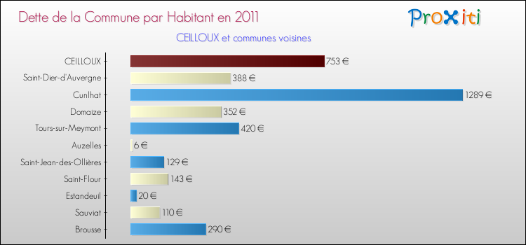 Dette par habitant de la commune en 2011 pour CEILLOUX et les communes proches Comparaison de la dette par habitant de la commune en 2011 pour CEILLOUX et les communes voisines