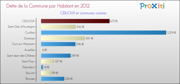 Dette par habitant de la commune en 2012 pour CEILLOUX et les communes proches Comparaison de la dette par habitant de la commune en 2012 pour CEILLOUX et les communes voisines