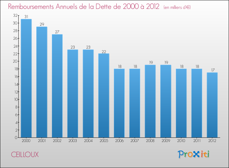 Evolution de l'annuité de la dette pour la commune de CEILLOUX de 2000 à 2012 Annuités de la dette pour CEILLOUX de 2000 à 2012