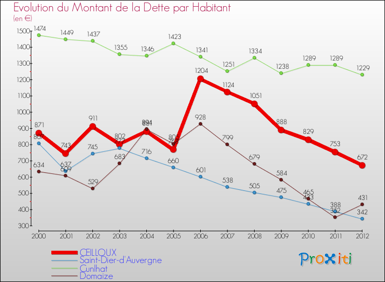 Evolution de la dette par habitant pour la commune de CEILLOUX et les communes proches de 2000 à 2012 Comparaison de la dette par habitant pour CEILLOUX et les communes voisines de 2000 à 2012