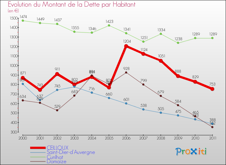 Evolution de la dette par habitant pour la commune de CEILLOUX et les communes proches Comparaison de la dette par habitant pour CEILLOUX et les communes voisines