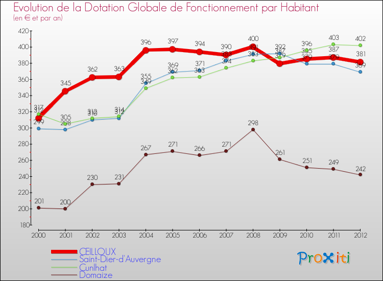 Evolution et montant de la dotation globale de fonctionnement par Habitant pour CEILLOUX et les communes proches Comparaison des dotations globales de fonctionnement par habitant pour CEILLOUX et les communes voisines