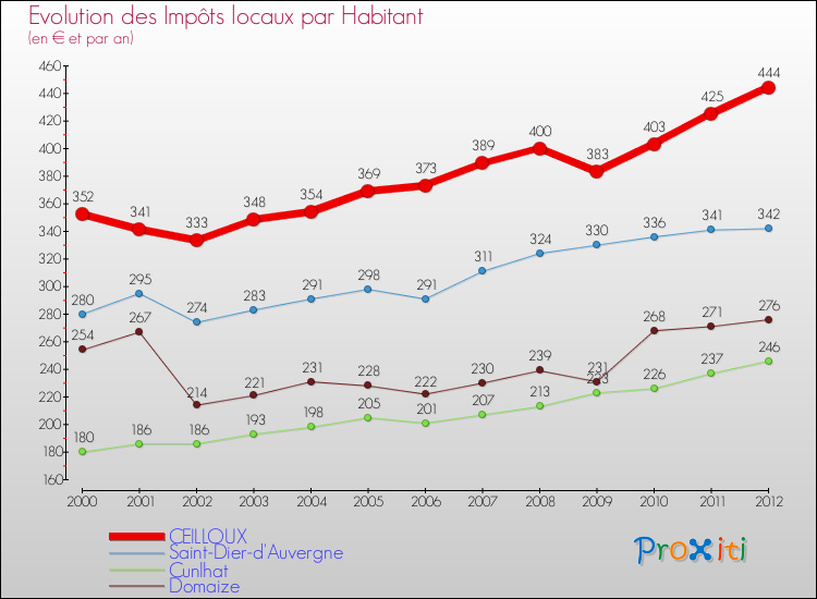 Evolution et montant des impôts locaux par Habitant pour CEILLOUX et les communes proches Comparaison des impôts locaux par habitant pour CEILLOUX et les communes voisines