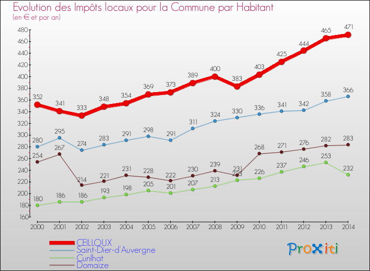 Evolution et montant des impôts locaux par Habitant pour CEILLOUX et les communes proches de 2000 à 2014 Comparaison des impôts locaux par habitant pour CEILLOUX et les communes voisines de 2000 à 2014