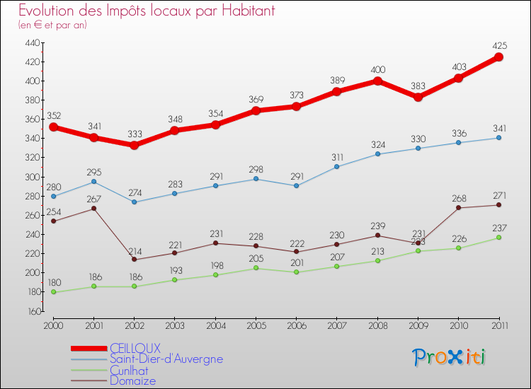 Evolution et montant des impôts locaux par Habitant pour CEILLOUX et les communes proches Comparaison des impôts locaux par habitant pour CEILLOUX et les communes voisines