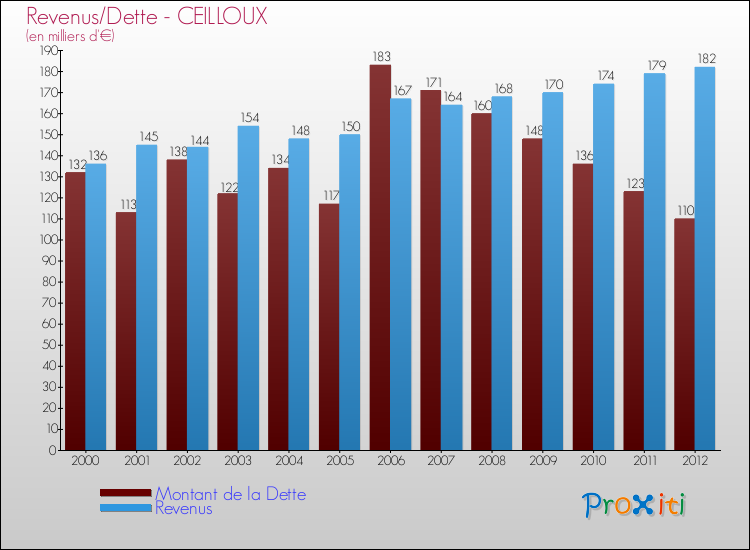 Evolution comparée de la dette et des revenus pour la commune de CEILLOUX de 2000 à 2012 Comparaison de la dette et des revenus pour CEILLOUX de 2000 à 2012