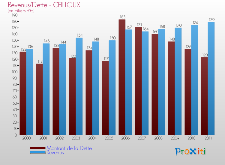 Evolution comparée de la dette et des revenus pour la commune de CEILLOUX de 2000 à 2011 Comparaison de la dette et des revenus pour CEILLOUX de 2000 à 2011