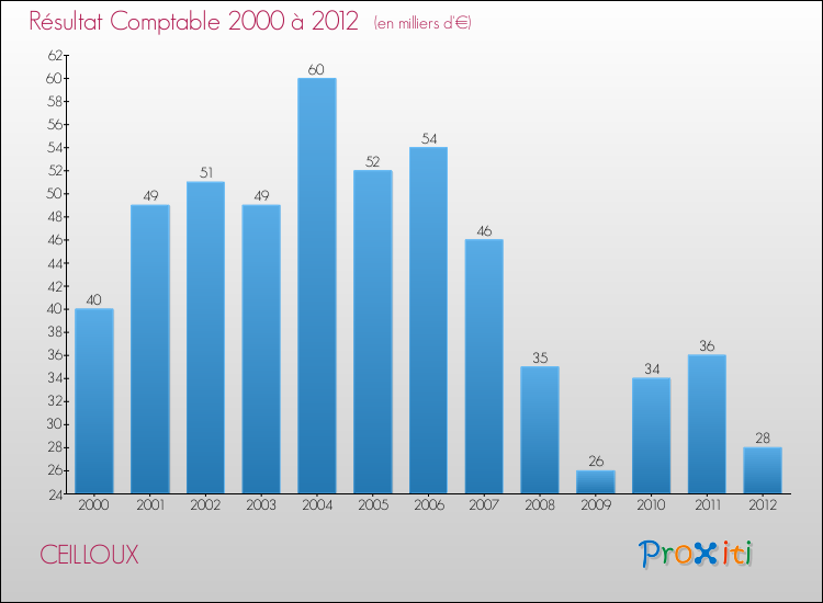 Evolution du résultat comptable pour la commune de CEILLOUX de 2000 à 2012 Evolution du résultat comptable pour CEILLOUX de 2000 à 2012