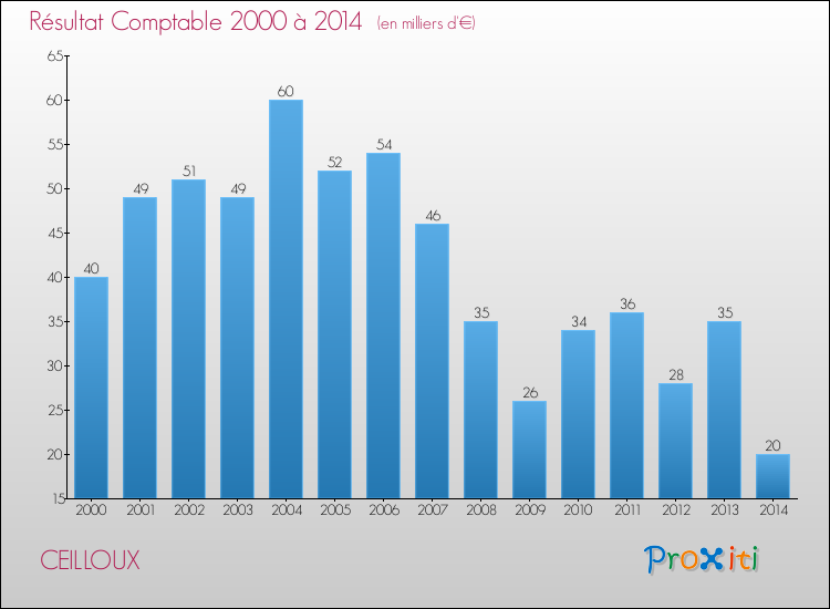Evolution du résultat comptable pour la commune de CEILLOUX de 2000 à 2014 Evolution du résultat comptable pour CEILLOUX de 2000 à 2014
