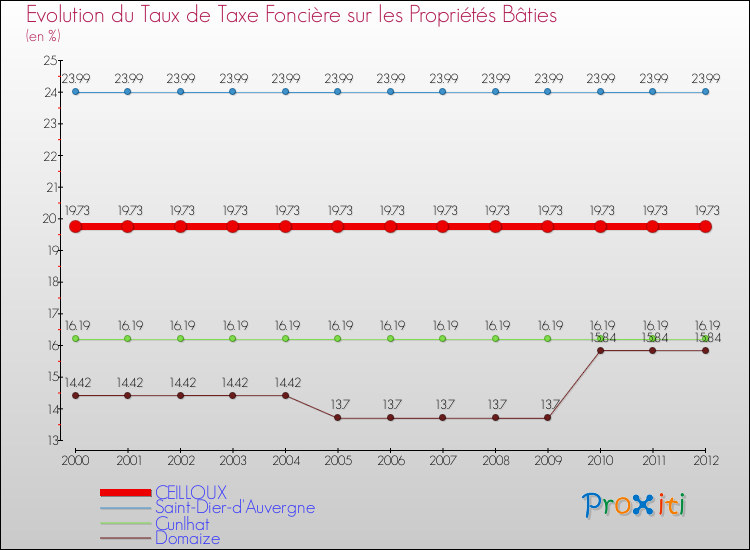 Evolution du taux de la taxe foncière sur le bati pour CEILLOUX et les communes proches de 2000 à 2012 Comparaison des taux de taxe foncière sur le bati pour CEILLOUX et les communes voisines de 2000 à 2012