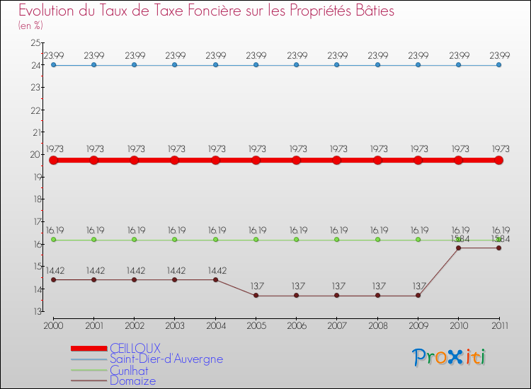 Evolution du taux de la taxe foncière sur le bati pour CEILLOUX et les communes proches Comparaison des taux de taxe foncière sur le bati pour CEILLOUX et les communes voisines