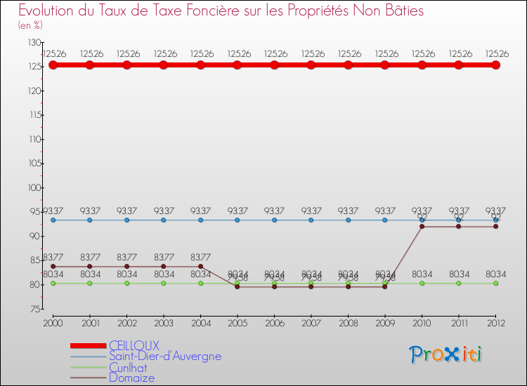 Evolution du taux de la taxe foncière sur les immeubles et terrains non batis pour CEILLOUX et les communes proches de 2000 à 2012 Comparaison des taux de la taxe foncière sur les immeubles et terrains non batis pour CEILLOUX et les communes voisines de 2000 à 2012