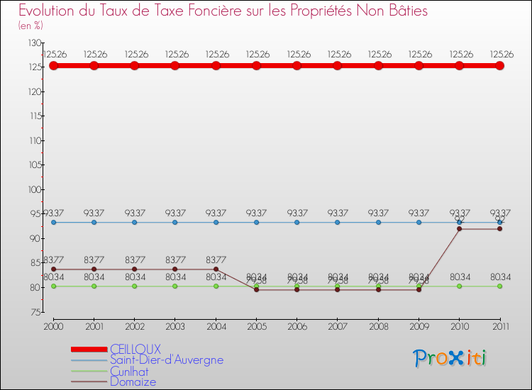 Evolution du taux de la taxe foncière sur les immeubles et terrains non batis pour CEILLOUX et les communes proches Comparaison des taux de la taxe foncière sur les immeubles et terrains non batis pour CEILLOUX et les communes voisines