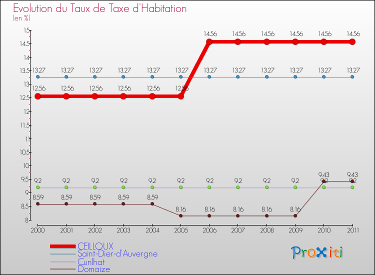 Evolution du taux de la taxe d'habitation pour CEILLOUX et les communes proches Comparaison des taux de la taxe d'habitation pour CEILLOUX et les communes voisines