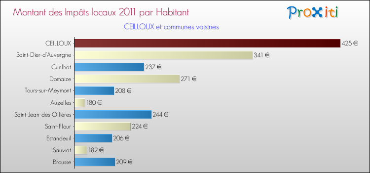 Montant des impôts locaux par Habitant pour CEILLOUX et les communes proches Comparaison des impôts locaux par habitant pour CEILLOUX et les communes voisines