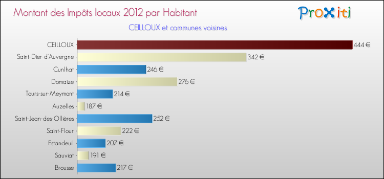 Montant des impôts locaux par Habitant pour CEILLOUX et les communes proches Comparaison des impôts locaux par habitant pour CEILLOUX et les communes voisines