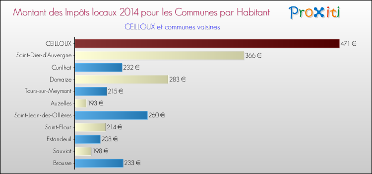Montant des impôts locaux par Habitant pour CEILLOUX et les communes proches en 2014 Comparaison des impôts locaux par habitant pour CEILLOUX et les communes voisines en 2014
