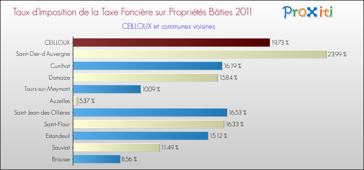 Taux d'imposition de la taxe foncière sur le bati 2011 pour CEILLOUX et les communes proches Comparaison des taux d'imposition de la taxe foncière sur le bati 2011 pour CEILLOUX et les communes voisines