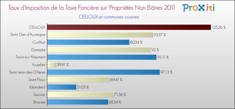 Taux d'imposition de la taxe foncière sur les immeubles et terrains non batis 2011 pour CEILLOUX et les communes proches Comparaison des taux d'imposition de la taxe foncière sur les immeubles et terrains non batis 2011 pour CEILLOUX et les communes voisines