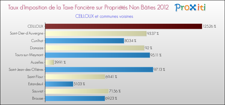 Taux d'imposition de la taxe foncière sur les immeubles et terrains non batis 2012 pour CEILLOUX et les communes proches Comparaison des taux d'imposition de la taxe foncière sur les immeubles et terrains non batis 2012 pour CEILLOUX et les communes voisines