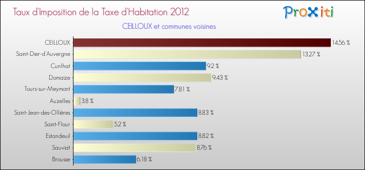 Taux d'imposition de la taxe d'habitation 2012 pour CEILLOUX et les communes proches Comparaison des taux d'imposition de la taxe d'habitation 2012 pour CEILLOUX et les communes voisines