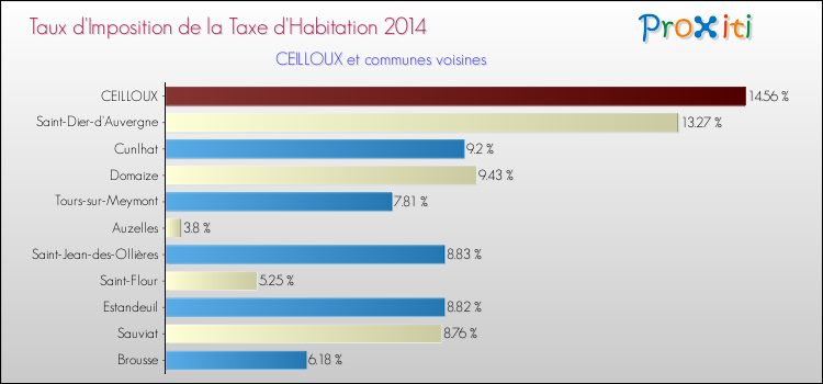 Taux d'imposition de la taxe d'habitation 2014 pour CEILLOUX et les communes proches Comparaison des taux d'imposition de la taxe d'habitation 2014 pour CEILLOUX et les communes voisines