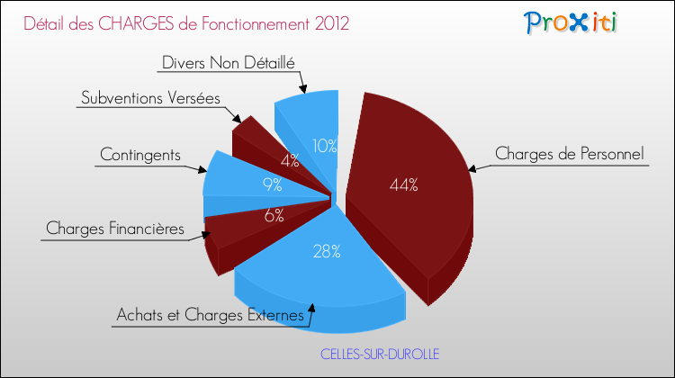 Décomposition des Charges de Fonctionnement 2012 de la commune de CELLES-SUR-DUROLLE Charges de Fonctionnement 2012 pour la commune de CELLES-SUR-DUROLLE