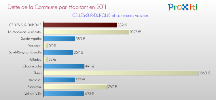 Dette par habitant de la commune en 2011 pour CELLES-SUR-DUROLLE et les communes proches Comparaison de la dette par habitant de la commune en 2011 pour CELLES-SUR-DUROLLE et les communes voisines