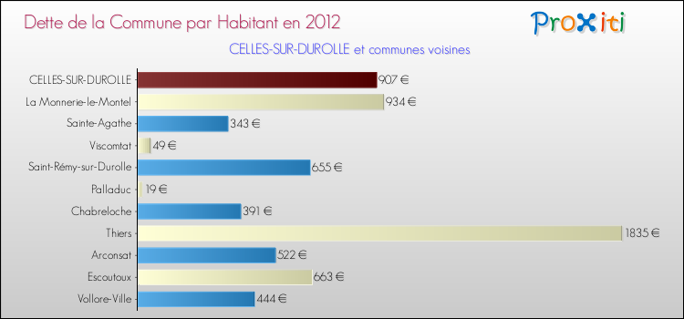 Dette par habitant de la commune en 2012 pour CELLES-SUR-DUROLLE et les communes proches Comparaison de la dette par habitant de la commune en 2012 pour CELLES-SUR-DUROLLE et les communes voisines