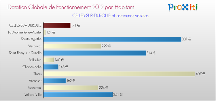Montant des dotations globales de fonctionnement DGF par Habitant pour CELLES-SUR-DUROLLE et les communes proches Comparaison des des dotations globales de fonctionnement DGF par habitant pour CELLES-SUR-DUROLLE et les communes voisines